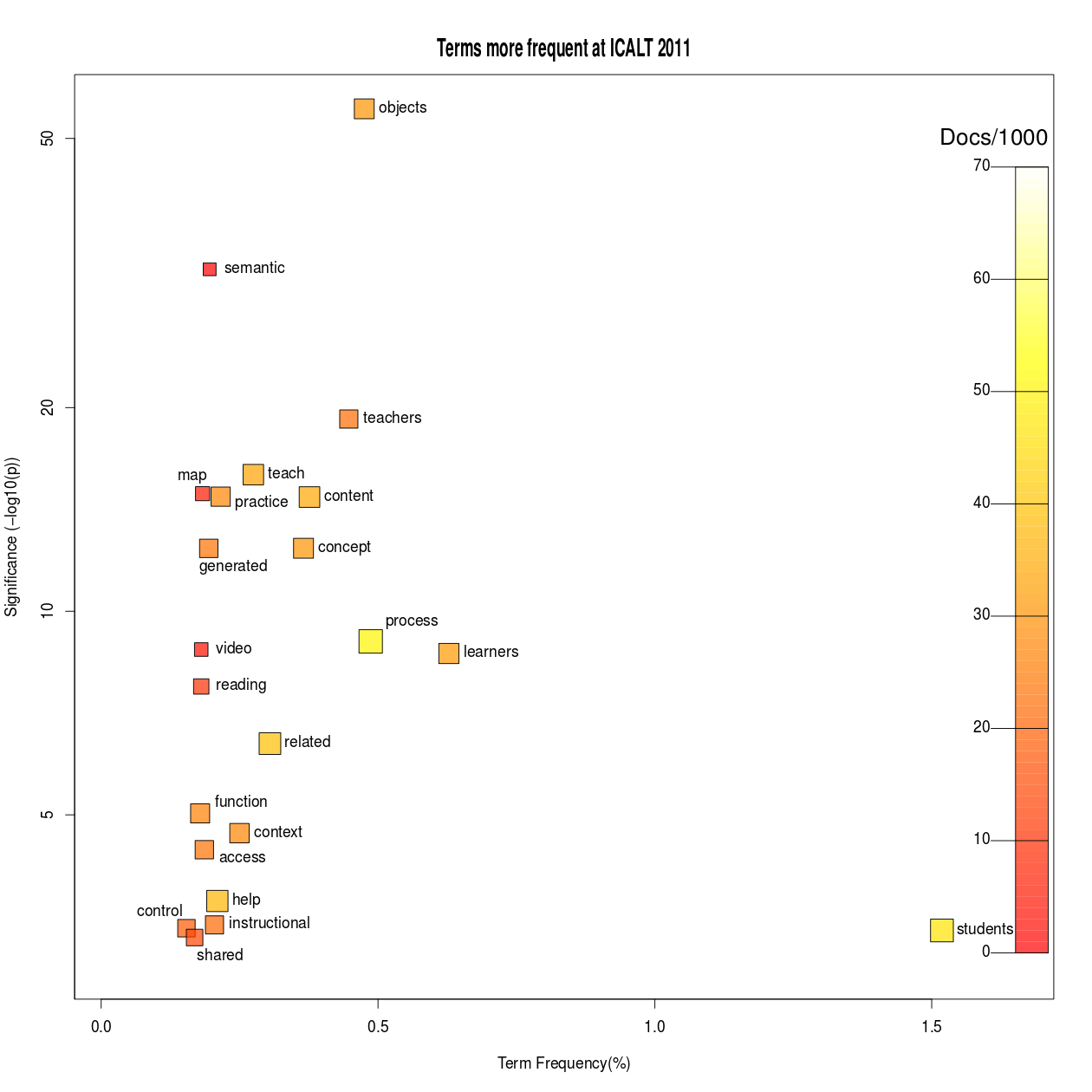 ICALT 2011 Frequencies and Significance